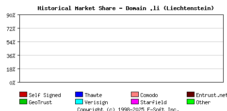 February 1st 2022 Historical Market Share Graph