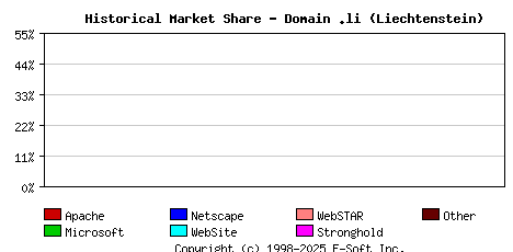 February 1st, 2022 Historical Market Share Graph