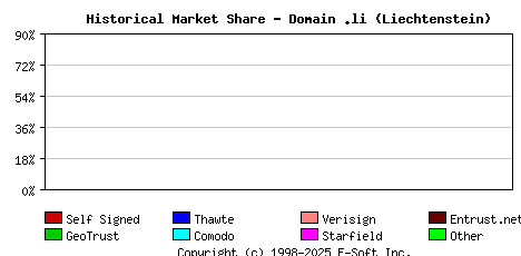 July 1st 2023 Historical Market Share Graph