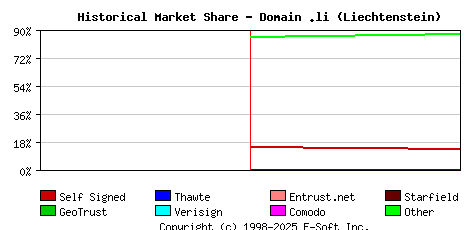 February 1st 2024 Historical Market Share Graph
