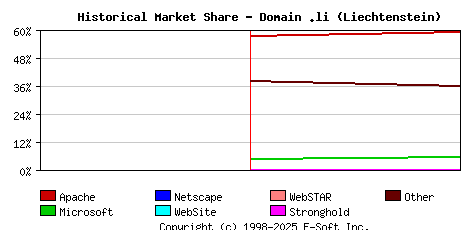 February 1st, 2024 Historical Market Share Graph