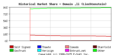 May 1st 2024 Historical Market Share Graph