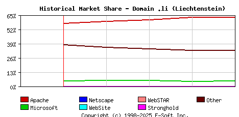 May 1st, 2024 Historical Market Share Graph