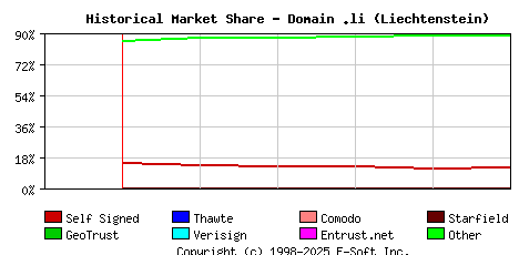 June 1st 2024 Historical Market Share Graph