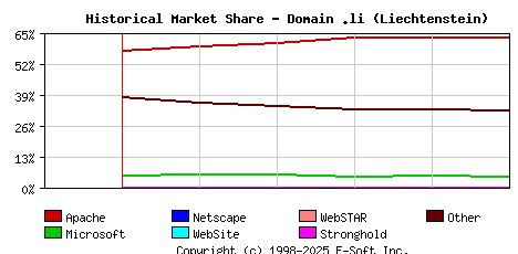 June 1st, 2024 Historical Market Share Graph