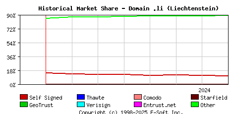 August 1st 2024 Historical Market Share Graph