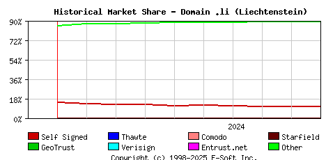 October 1st 2024 Historical Market Share Graph