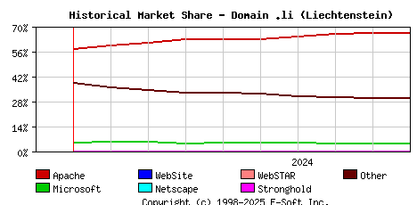 October 1st, 2024 Historical Market Share Graph