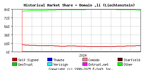 January 1st 2025 Historical Market Share Graph