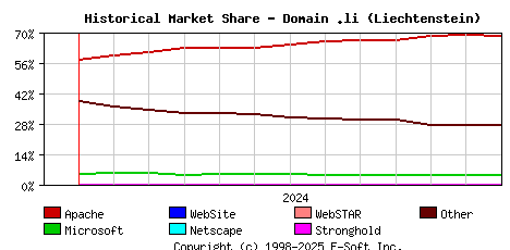 January 1st, 2025 Historical Market Share Graph