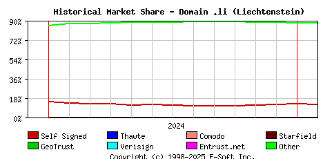 February 1st 2025 Historical Market Share Graph