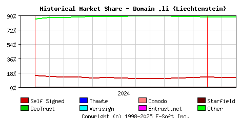 March 1st 2025 Historical Market Share Graph