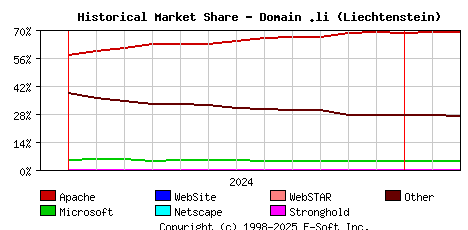 March 1st, 2025 Historical Market Share Graph