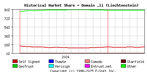 June 1st 2025 Historical Market Share Graph