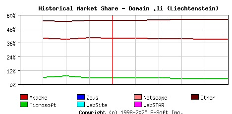 June 1st, 2025 Historical Market Share Graph