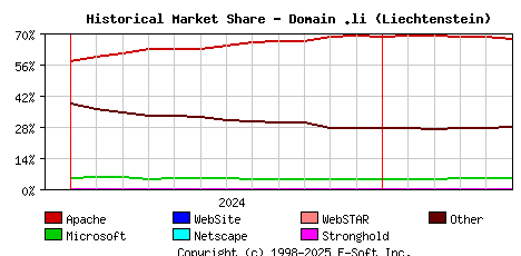 June 1st, 2025 Historical Market Share Graph
