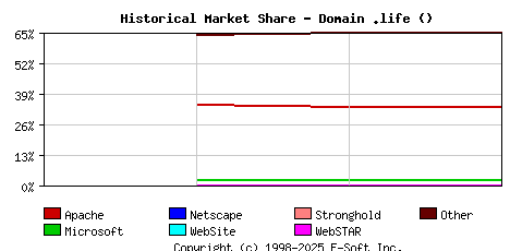 July 1st, 2020 Historical Market Share Graph