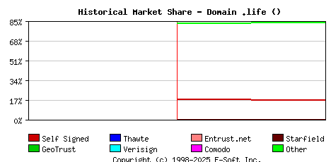 February 1st 2024 Historical Market Share Graph