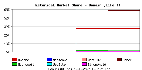 February 1st, 2024 Historical Market Share Graph