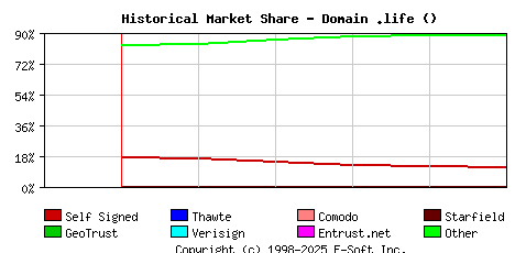 June 1st 2024 Historical Market Share Graph