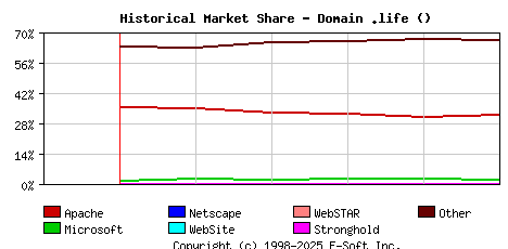 June 1st, 2024 Historical Market Share Graph
