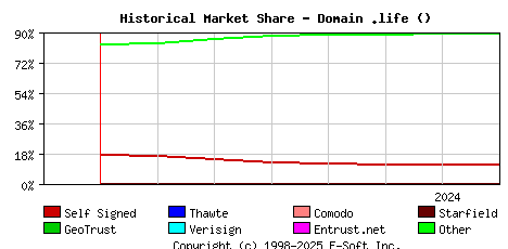August 1st 2024 Historical Market Share Graph