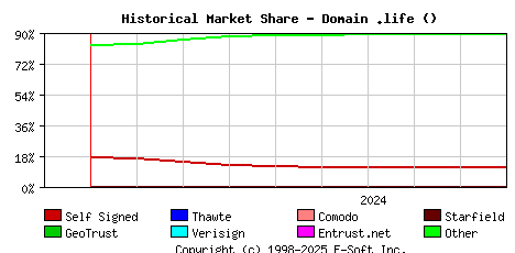 October 1st 2024 Historical Market Share Graph