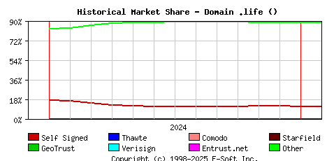 February 1st 2025 Historical Market Share Graph