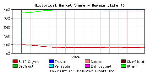 March 1st 2025 Historical Market Share Graph