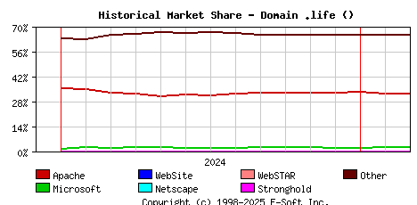 March 1st, 2025 Historical Market Share Graph