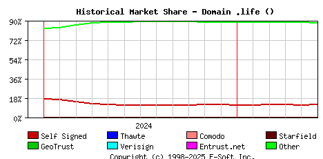June 1st 2025 Historical Market Share Graph