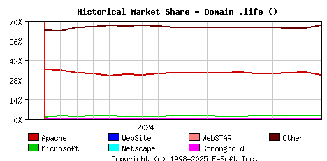 June 1st, 2025 Historical Market Share Graph