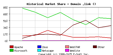 January 1st, 2017 Historical Market Share Graph