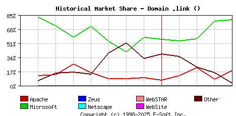 May 1st, 2017 Historical Market Share Graph