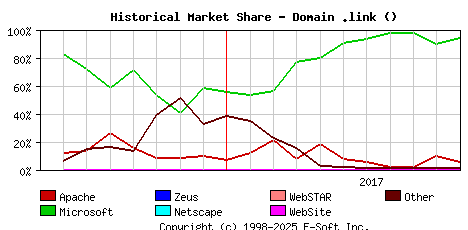 November 1st, 2017 Historical Market Share Graph