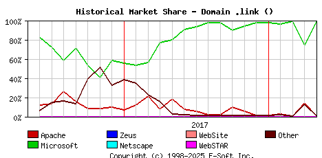 May 1st, 2018 Historical Market Share Graph