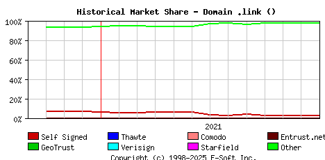 January 1st 2022 Historical Market Share Graph