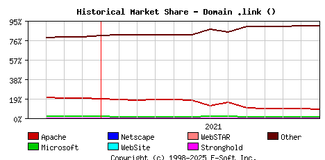 January 1st, 2022 Historical Market Share Graph