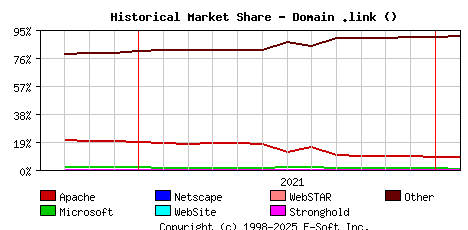 February 1st, 2022 Historical Market Share Graph