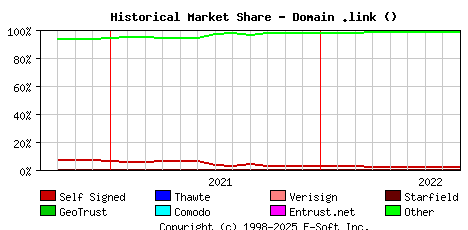 September 1st 2022 Historical Market Share Graph