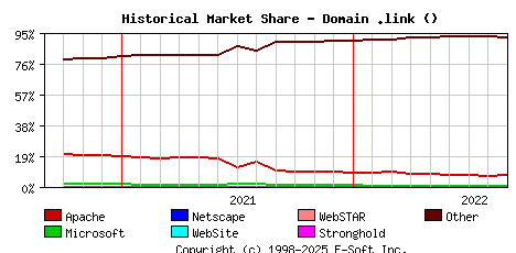 September 1st, 2022 Historical Market Share Graph