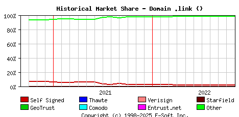 November 1st 2022 Historical Market Share Graph