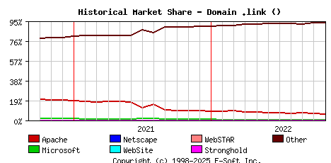 November 1st, 2022 Historical Market Share Graph