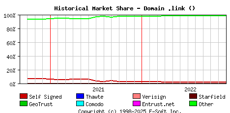 December 1st 2022 Historical Market Share Graph