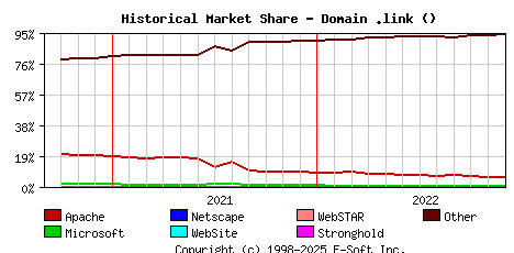 December 1st, 2022 Historical Market Share Graph