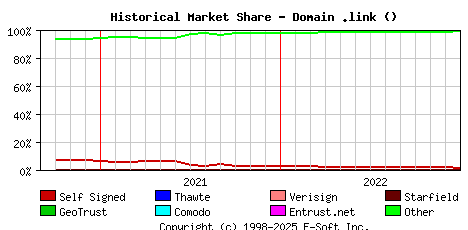 January 1st 2023 Historical Market Share Graph