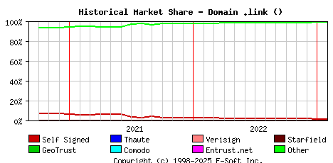 February 1st 2023 Historical Market Share Graph
