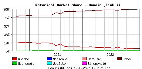 February 1st, 2023 Historical Market Share Graph