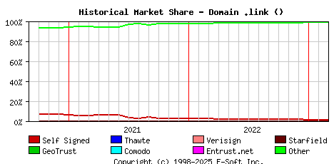 March 1st 2023 Historical Market Share Graph