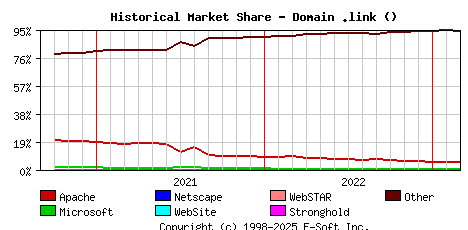 March 1st, 2023 Historical Market Share Graph